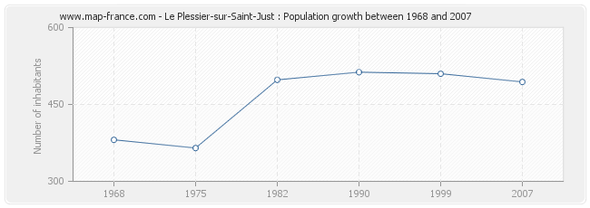 Population Le Plessier-sur-Saint-Just